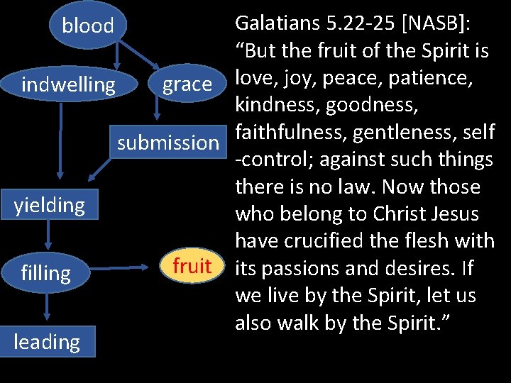 Galatians 5. 22 -25 [NASB]: “But the fruit of the Spirit is grace love,