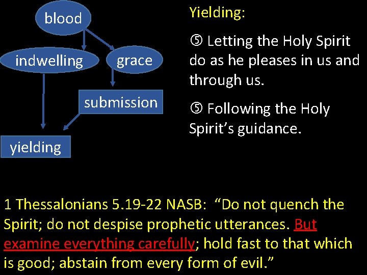 Yielding: blood indwelling grace submission yielding Letting the Holy Spirit do as he pleases