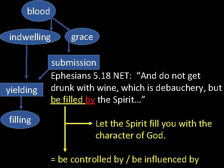 blood indwelling yielding filling grace submission Ephesians 5. 18 NET: “And do not get
