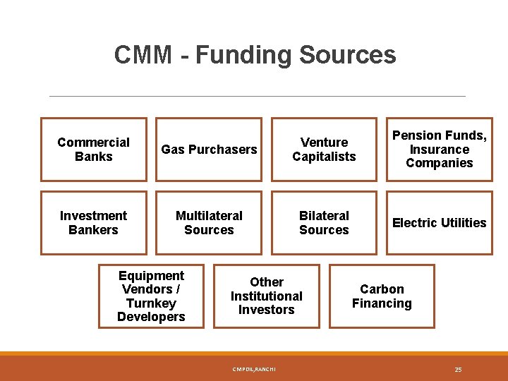CMM - Funding Sources Commercial Banks Investment Bankers Gas Purchasers Venture Capitalists Pension Funds,