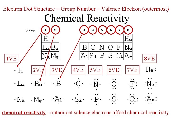 Electron Dot Structure = Group Number = Valence Electron (outermost) Chemical Reactivity 1 VE Electron Dot Structure = Group Number = Valence Electron (outermost) Chemical Reactivity 1 VE