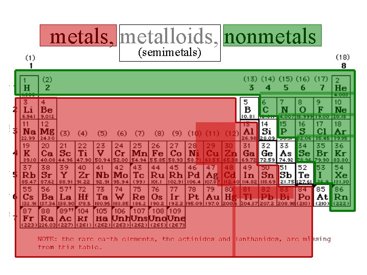 metals, metalloids, nonmetals (semimetals) metals, metalloids, nonmetals (semimetals)
