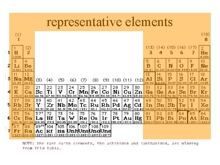 representative elements 