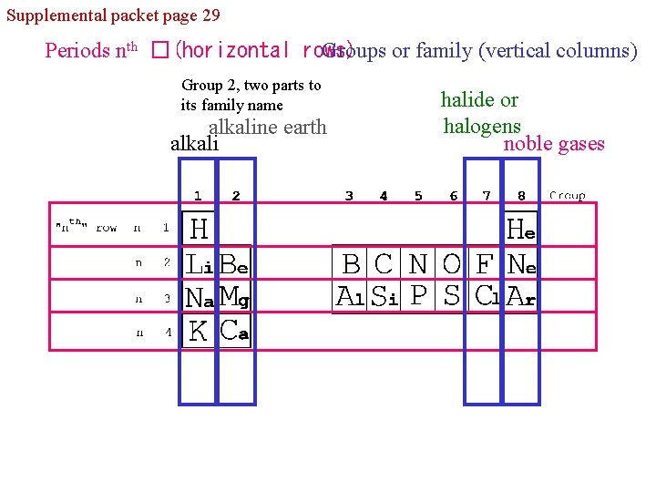 Supplemental packet page 29 Periods nth �(horizontal rows) Groups or family (vertical columns) Group