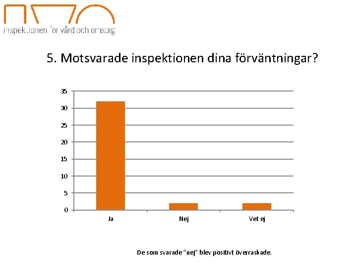 5. Motsvarade inspektionen dina förväntningar? 35 30 25 20 15 10 5 0 Ja