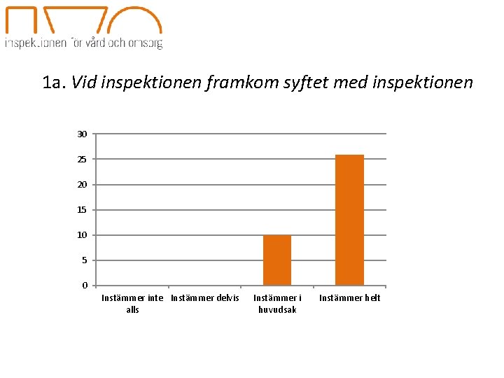 1 a. Vid inspektionen framkom syftet med inspektionen 30 25 20 15 10 5