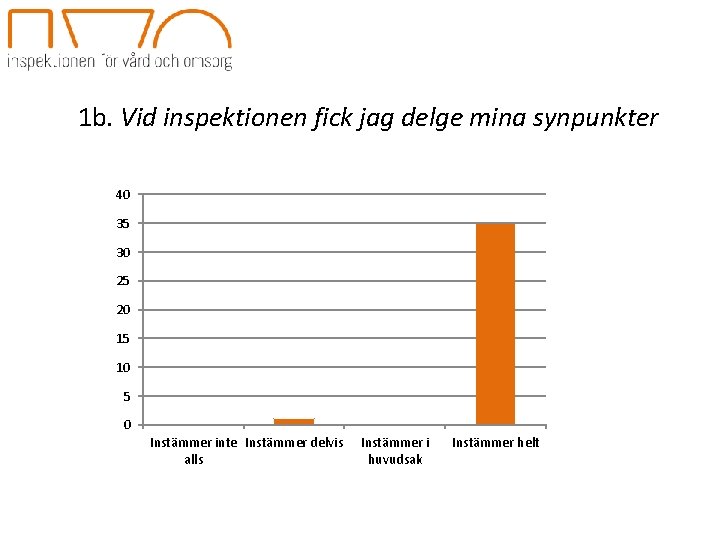 1 b. Vid inspektionen fick jag delge mina synpunkter 40 35 30 25 20