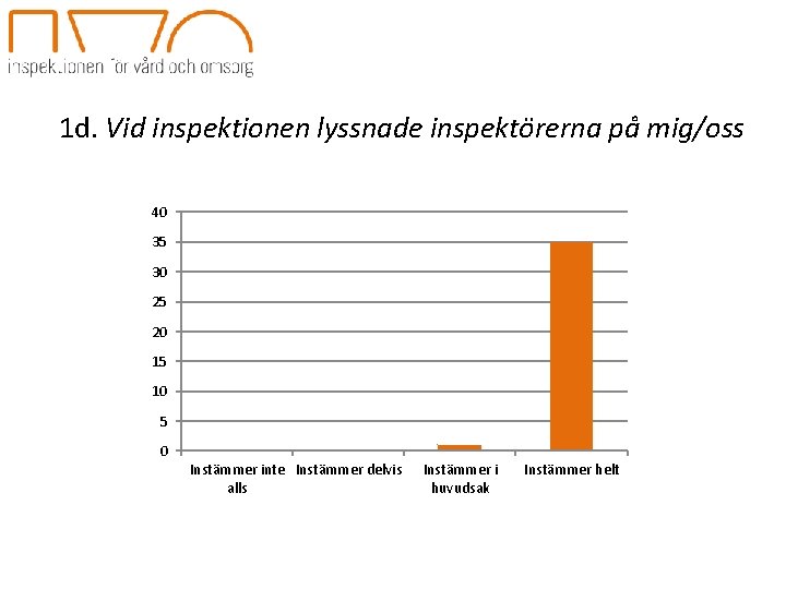 1 d. Vid inspektionen lyssnade inspektörerna på mig/oss 40 35 30 25 20 15