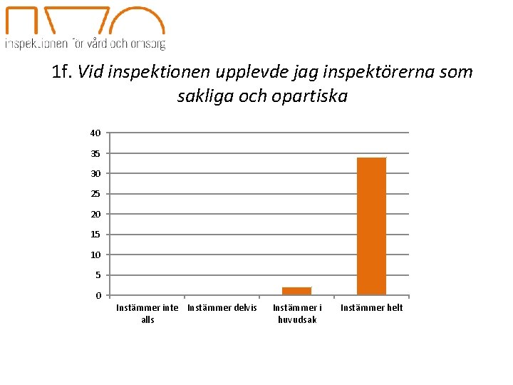 1 f. Vid inspektionen upplevde jag inspektörerna som sakliga och opartiska 40 35 30