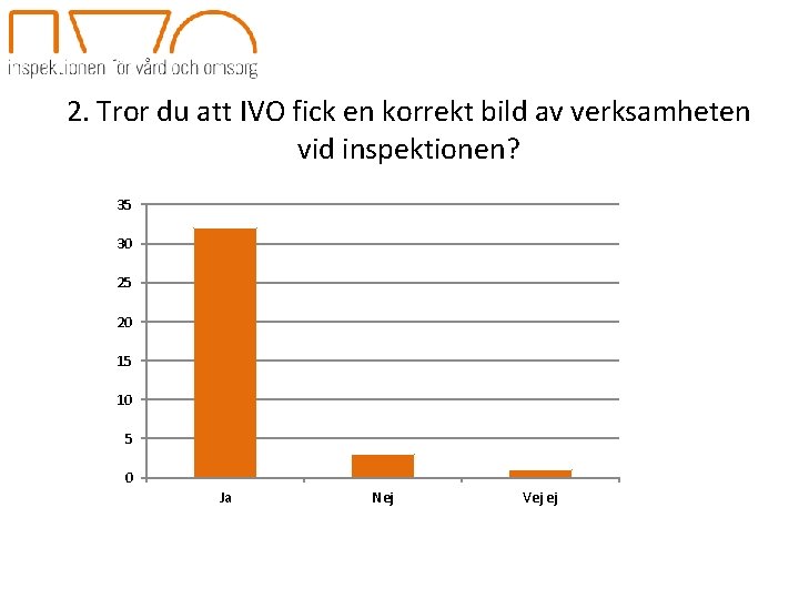 2. Tror du att IVO fick en korrekt bild av verksamheten vid inspektionen? 35