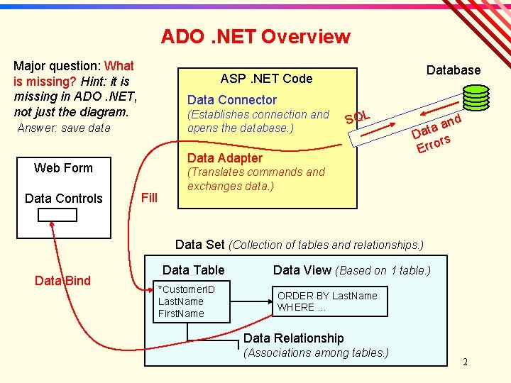 ADO. NET Overview Major question: What is missing? Hint: it is missing in ADO.