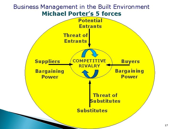 Business Management in the Built Environment Michael Porter’s 5 forces Potential Entrants Threat of