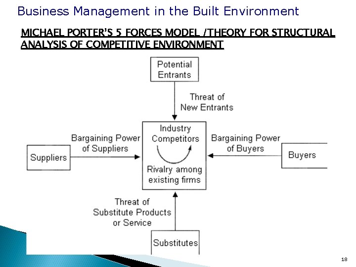 Business Management in the Built Environment MICHAEL PORTER’S 5 FORCES MODEL /THEORY FOR STRUCTURAL