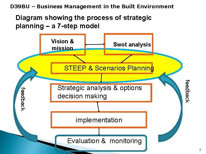 D 39 BU – Business Management in the Built Environment Diagram showing the process