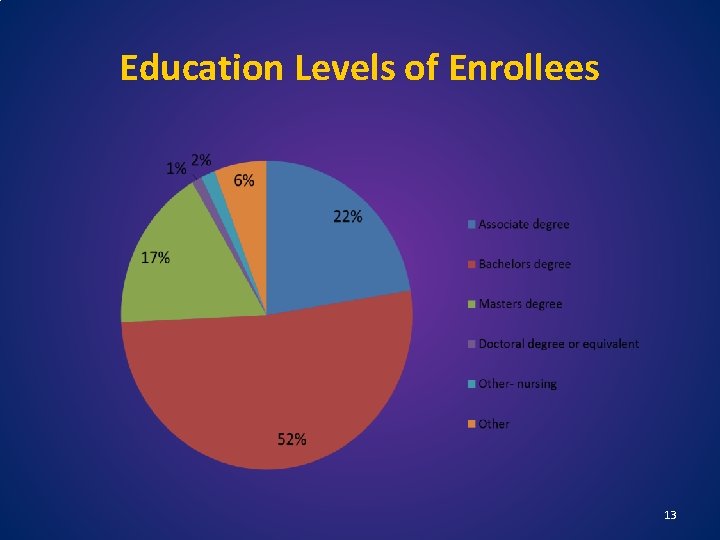 Education Levels of Enrollees 13 