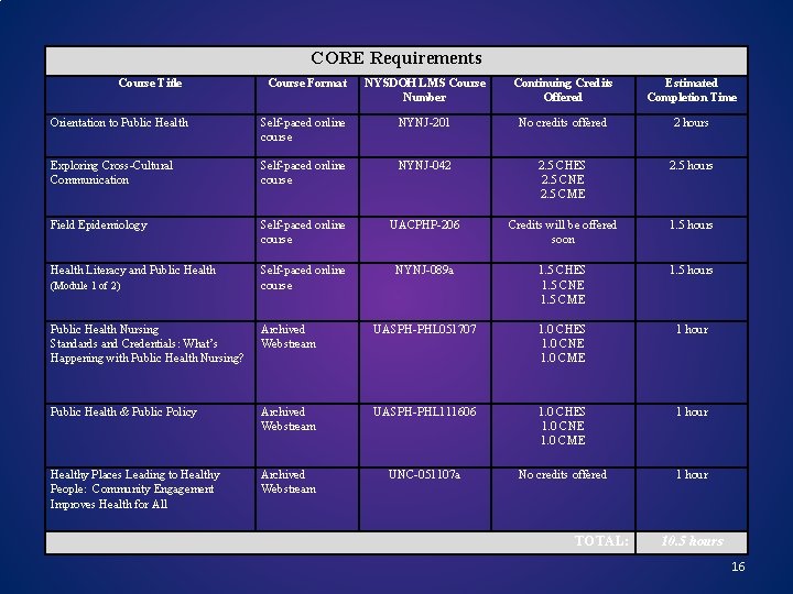 CORE Requirements Course Title Course Format NYSDOH LMS Course Number Continuing Credits Offered Estimated