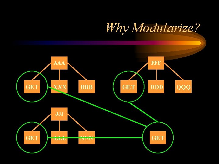 Why Modularize? FFF AAA GET XXX BBB GET DDD JJJ GET LLL NNN GET