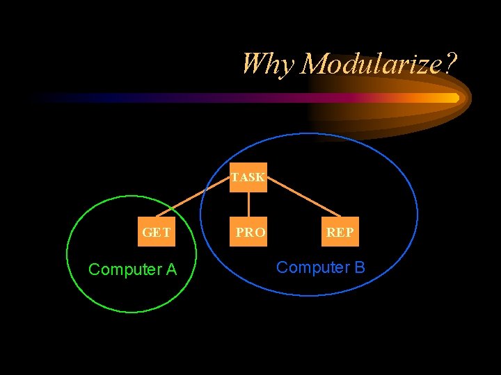 Why Modularize? TASK GET Computer A PRO REP Computer B 