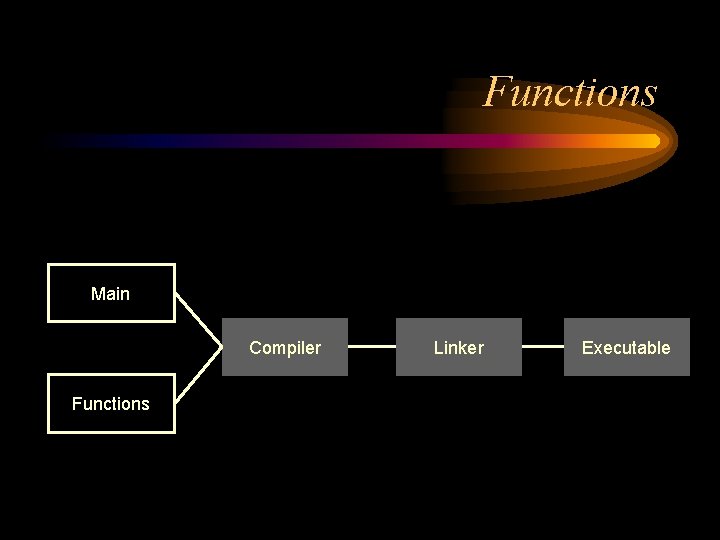 Functions Main Compiler Functions Linker Executable 