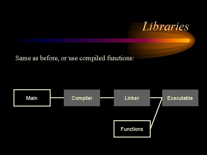 Libraries Same as before, or use compiled functions: Main Compiler Linker Functions Executable 