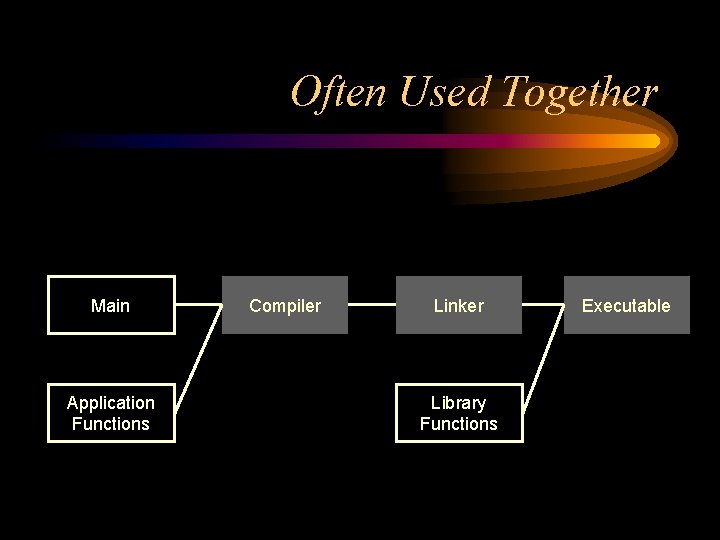 Often Used Together Main Application Functions Compiler Linker Library Functions Executable 