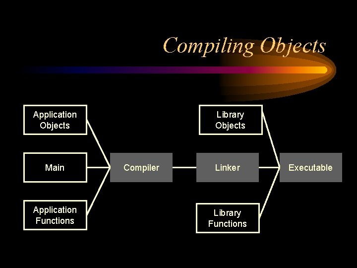 Compiling Objects Application Objects Main Application Functions Library Objects Compiler Linker Library Functions Executable