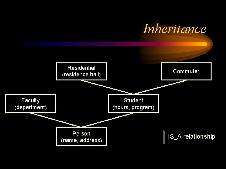 Inheritance Residential (residence hall) Faculty (department) Commuter Student (hours, program) Person (name, address) IS_A