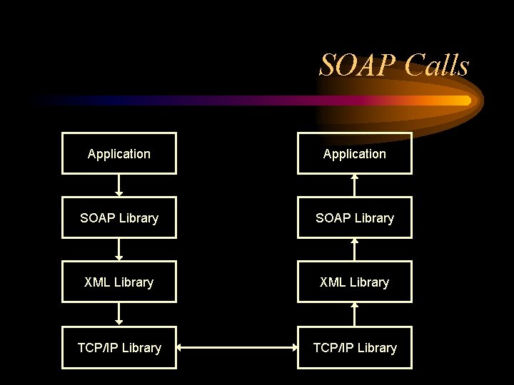 SOAP Calls Application SOAP Library XML Library TCP/IP Library 