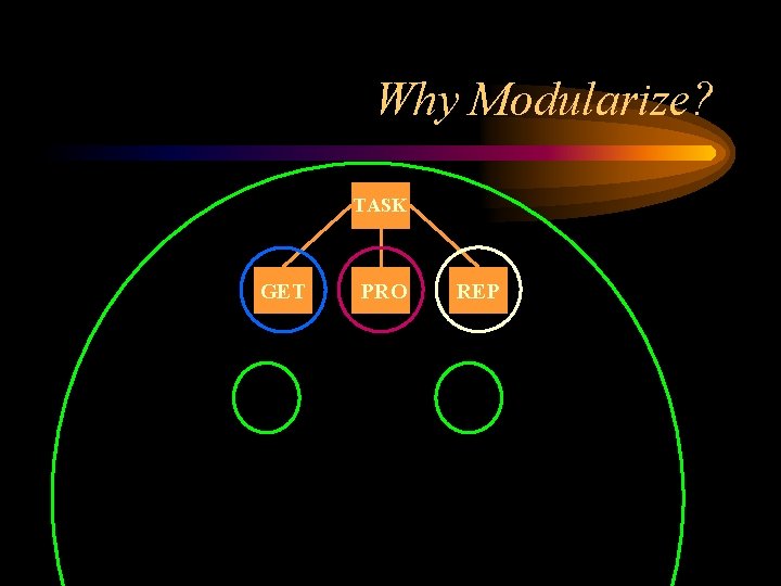 Why Modularize? TASK GET PRO REP 