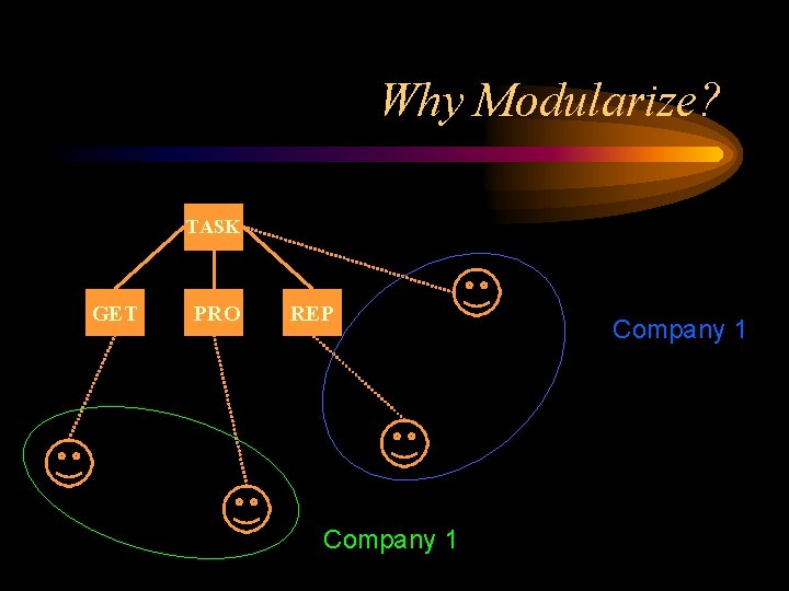 Why Modularize? TASK GET PRO REP Company 1 