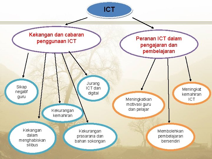 ICT Kekangan dan cabaran penggunaan ICT Peranan ICT dalam pengajaran dan pembelajaran Jurang ICT