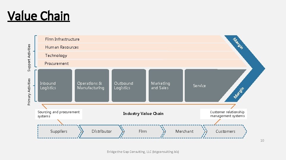 Value Chain Technology Procurement Outbound Logistics Marketing and Sales Service gi n Operations &