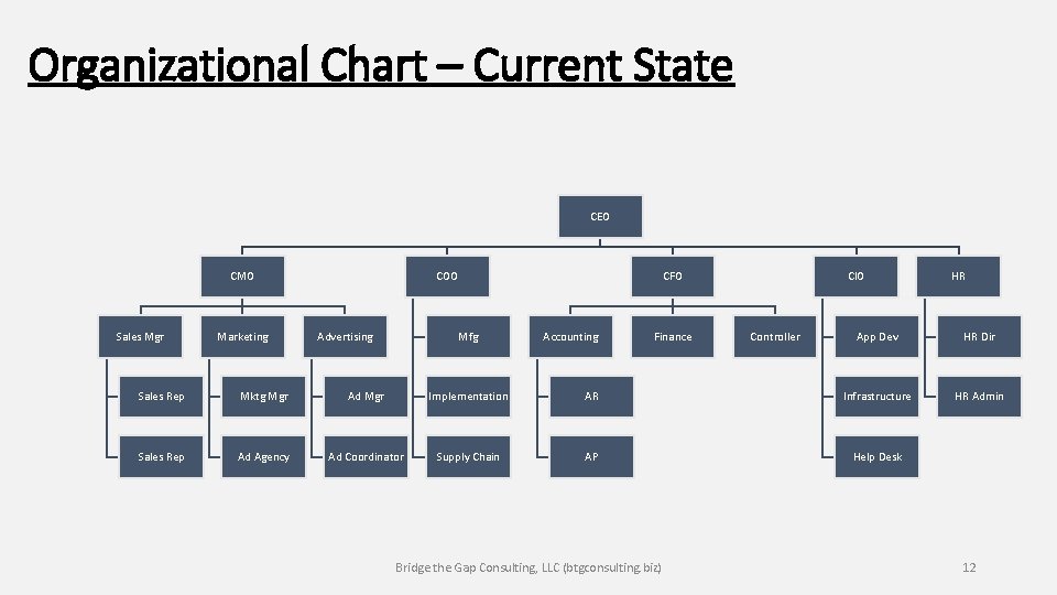 Organizational Chart – Current State CEO CMO Sales Mgr Marketing COO Advertising CFO Mfg