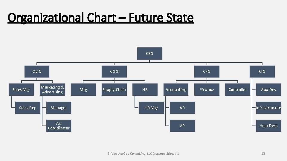 Organizational Chart – Future State CEO CMO Sales Mgr Sales Rep COO Marketing &