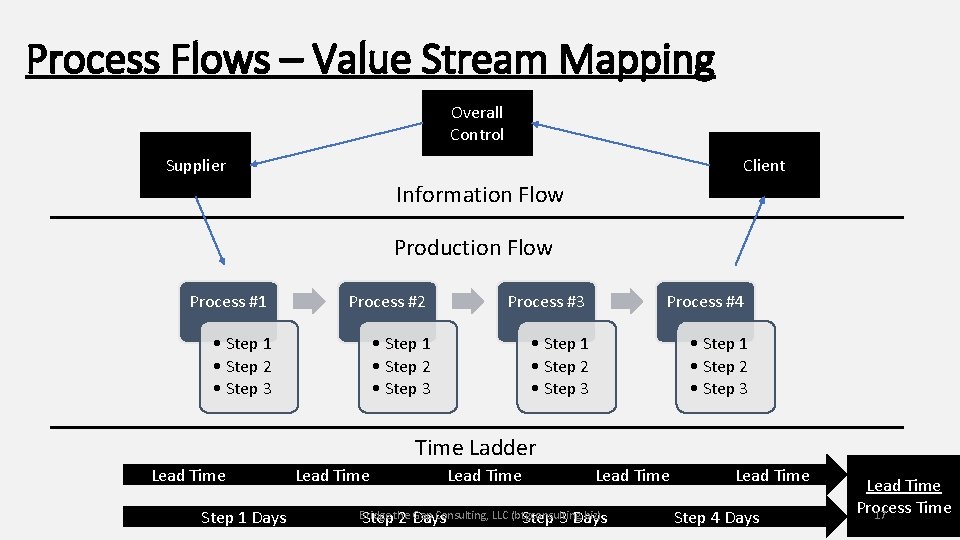 Process Flows – Value Stream Mapping Overall Control Client Supplier Information Flow Production Flow