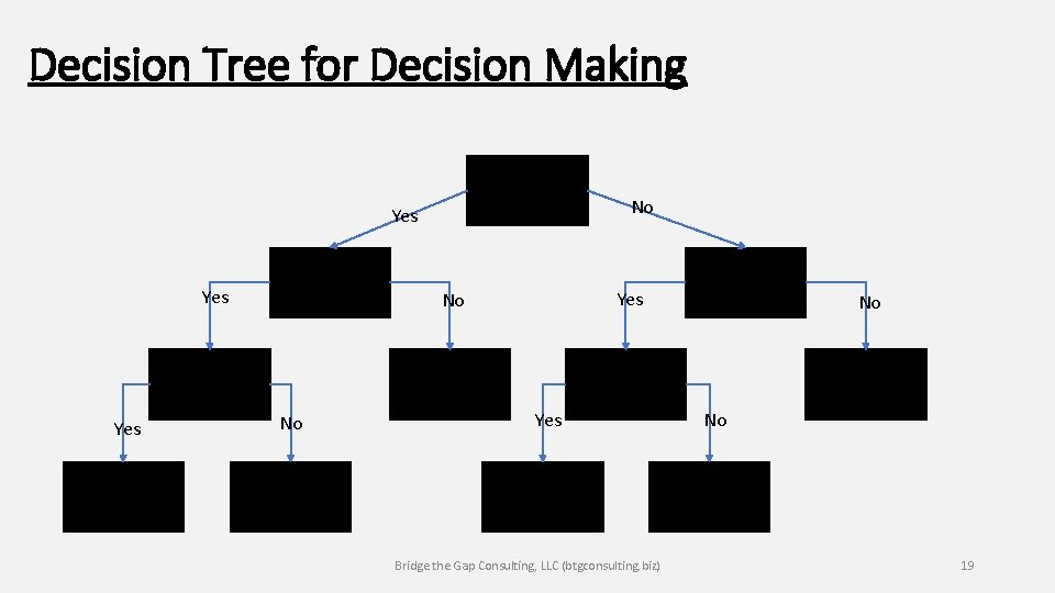 Decision Tree for Decision Making No Yes Yes No No Yes Bridge the Gap