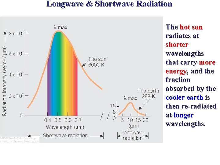 Longwave & Shortwave Radiation The hot sun radiates at shorter wavelengths that carry more