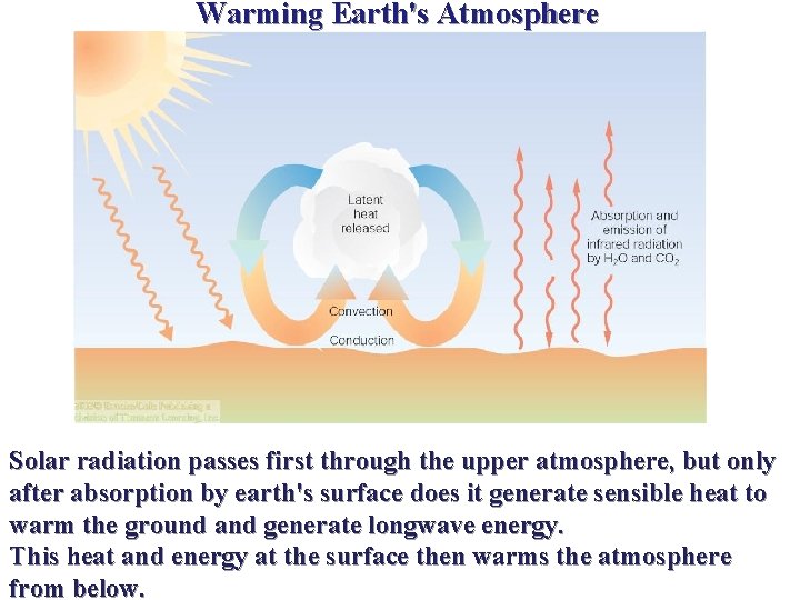 Warming Earth's Atmosphere Solar radiation passes first through the upper atmosphere, but only after