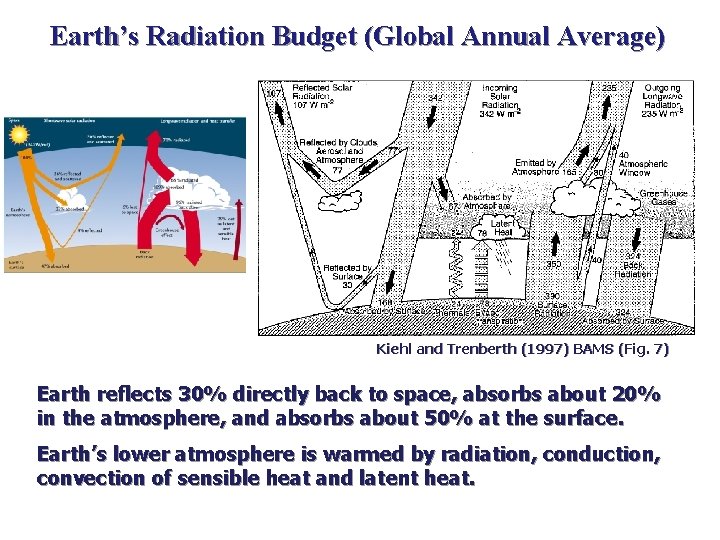 Earth’s Radiation Budget (Global Annual Average) Kiehl and Trenberth (1997) BAMS (Fig. 7) Earth