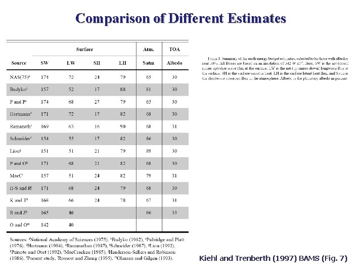 Comparison of Different Estimates Kiehl and Trenberth (1997) BAMS (Fig. 7) 