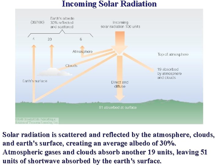 Incoming Solar Radiation Solar radiation is scattered and reflected by the atmosphere, clouds, and