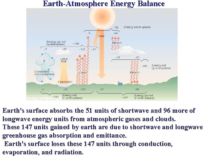 Earth-Atmosphere Energy Balance Earth's surface absorbs the 51 units of shortwave and 96 more