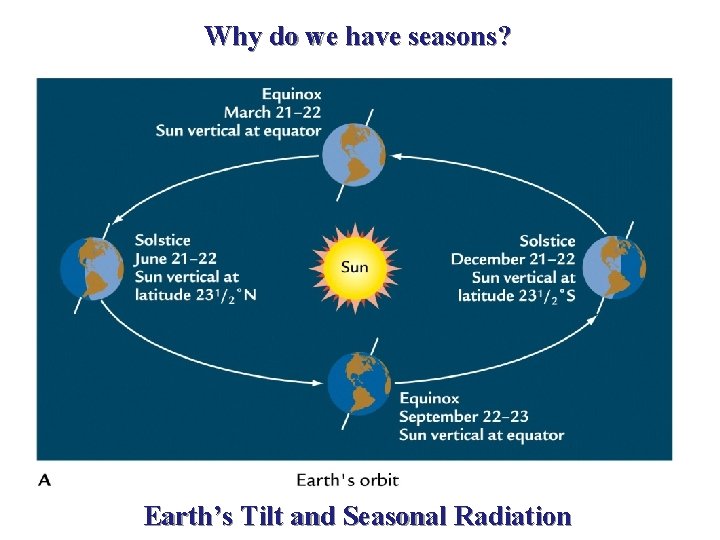 Why do we have seasons? Earth’s Tilt and Seasonal Radiation 