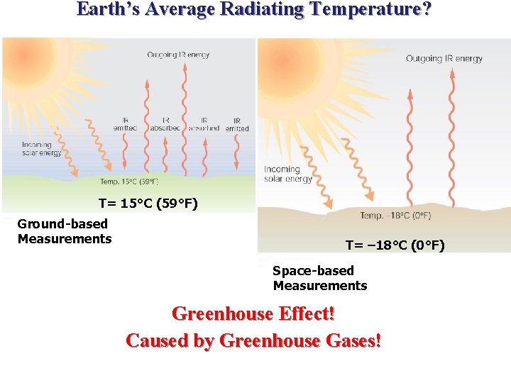 Earth’s Average Radiating Temperature? T= 15°C (59°F) Ground-based Measurements T= – 18°C (0°F) Space-based