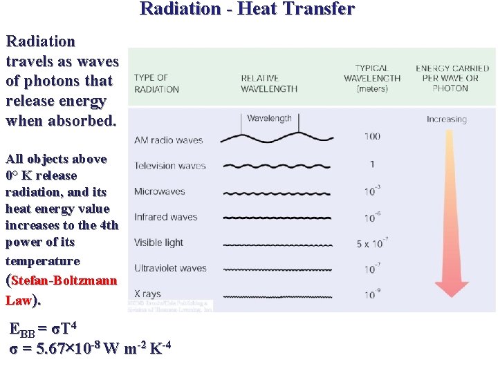 Radiation - Heat Transfer Radiation travels as waves of photons that release energy when