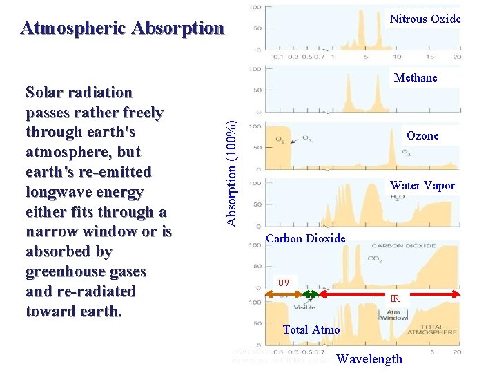 Nitrous Oxide Atmospheric Absorption (100%) Solar radiation passes rather freely through earth's atmosphere, but