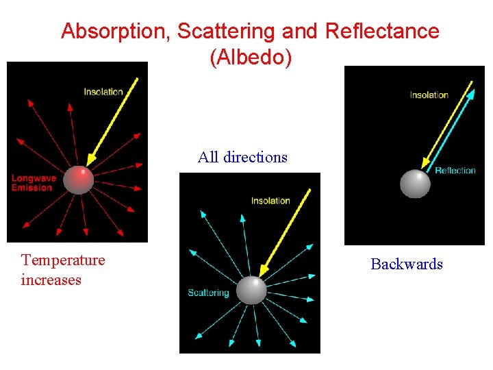 Absorption, Scattering and Reflectance (Albedo) All directions Temperature increases Backwards 