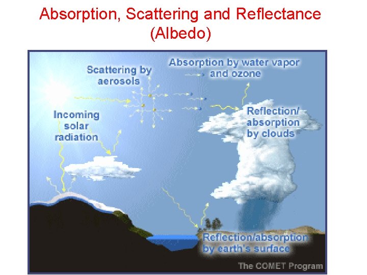 Absorption, Scattering and Reflectance (Albedo) 