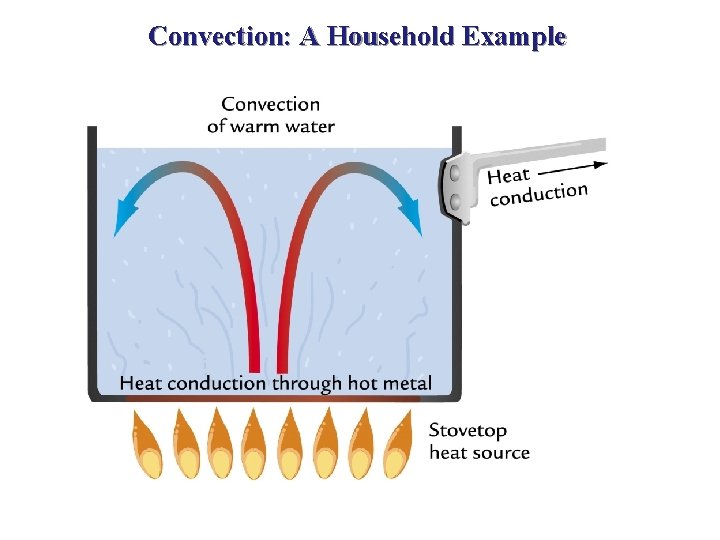 Convection: A Household Example 