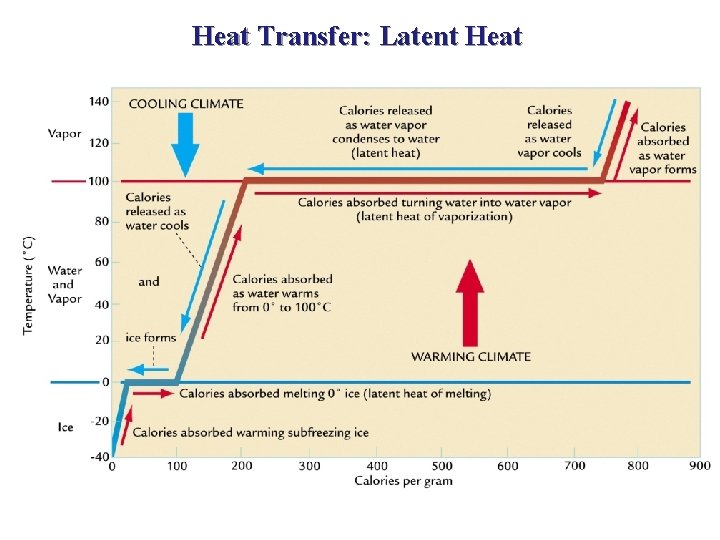 Heat Transfer: Latent Heat 